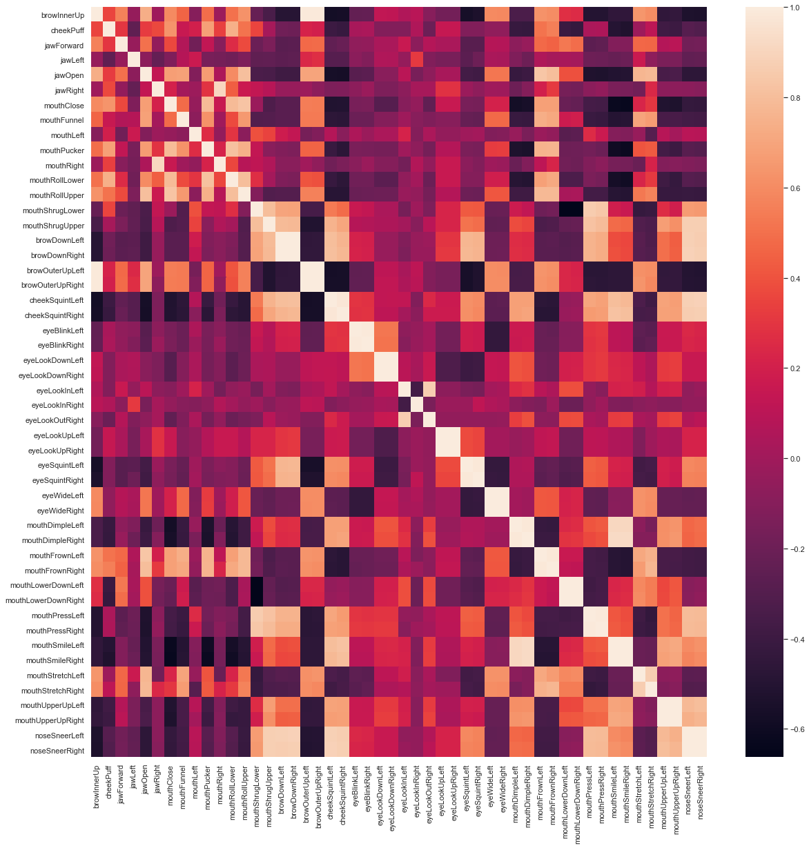 FACS correlation